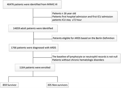 The Association Between the Baseline and the Change in Neutrophil-to-Lymphocyte Ratio and Short-Term Mortality in Patients With Acute Respiratory Distress Syndrome